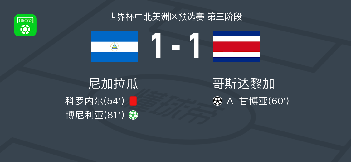 竞技宝app-尼加拉瓜1-1哥斯达黎加，A-甘博亚打破僵局，博尼利亚救主
