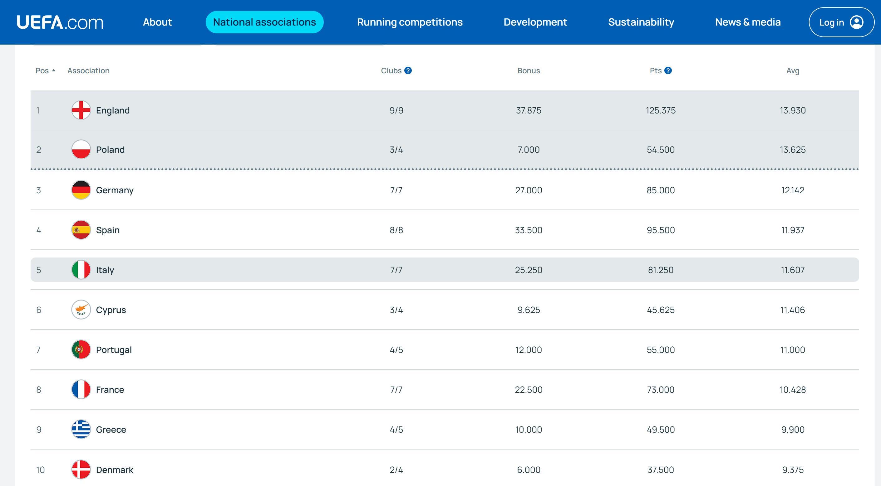 jjb-欧战系数平均积分：英超13.93分暂列第一，德甲第三西甲第四